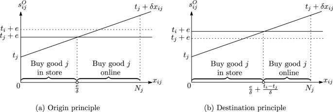 Does e-commerce ease or intensify tax competition? Destination principle versus origin principle