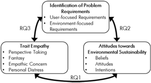 Feeling the heat: investigating the influence of novice designers’ trait empathy, and their beliefs, attitudes, and intentions towards sustainability on their identification of problem requirements