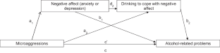 The Robust Relation of Microaggressions with Alcohol-Related Problems Among Black Individuals Who Use Alcohol: the Role of Drinking to Cope with Negative Affect.