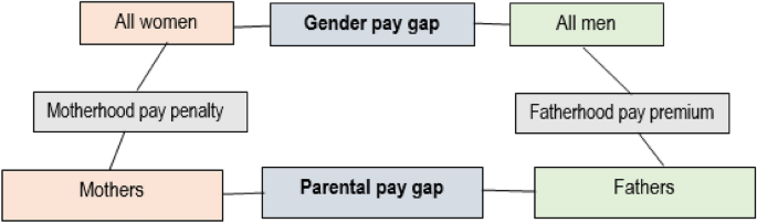 Gendered Divergence in the Impact of Parenthood on Wages: The Role of Family Size, Human Capital and Working Time