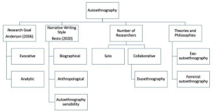 Autoethnography as a research method for educational technology: a reflective discourse