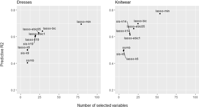 Lasso-based variable selection methods in text regression: the case of short texts