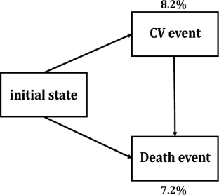 Bias reduction for semi-competing risks frailty model with rare events: application to a chronic kidney disease cohort study in South Korea.