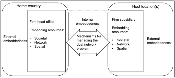 The Multiple Dimensions of Embeddedness of Small Multinational Enterprises