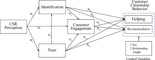 Doing good for good: how does corporate social responsibility drive customer citizenship behavior? The mediation of engagement, trust, and identification