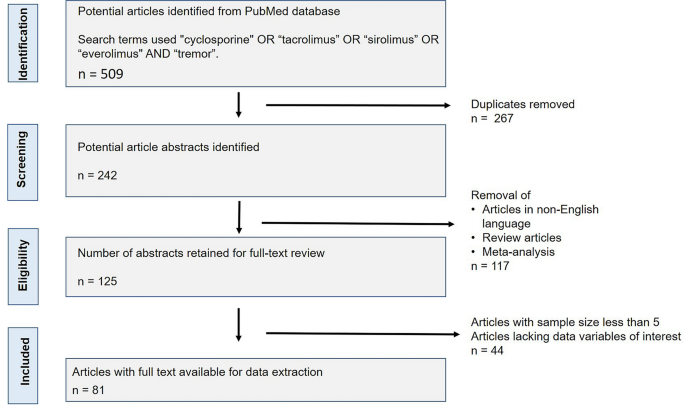 Tremor Induced by Cyclosporine, Tacrolimus, Sirolimus, or Everolimus: A Review of the Literature.