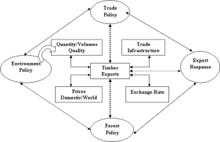 Analysis of Tropical Sawn-Wood Supply from Cameroon: Critical Linkages of Forest and Economic Policies