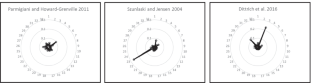 Organizational routines: Evolution in the research landscape of two core communities