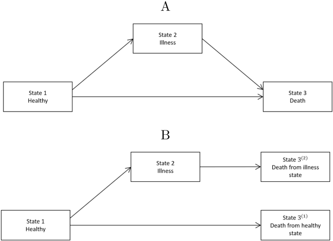 Estimating distribution of length of stay in a multi-state model conditional on the pathway, with an application to patients hospitalised with Covid-19.