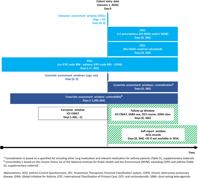 Understanding relationships between asthma medication use and outcomes in a SABINA primary care database study.