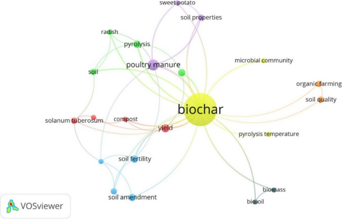 Influence of biochar on growth performances, yield of root and tuber crops and controlling plant-parasitic nematodes