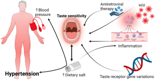 Salt Taste and Salt Sensitive Hypertension in HIV.