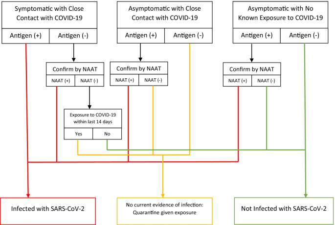 COVID-19 Infection in Children: Diagnosis and Management.