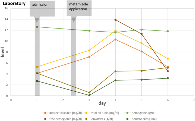 Case Report: Simultaneously Induced Neutropenia and Hemolysis After a Single Metamizole Dose.