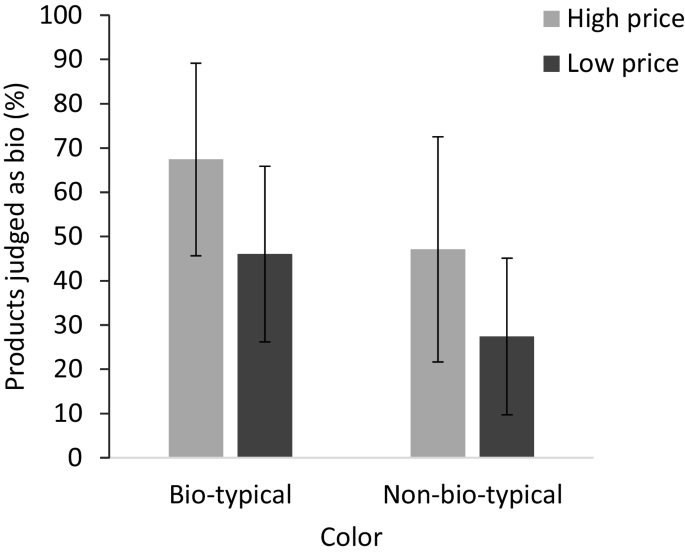 Detecting Greenwashing! The Influence of Product Colour and Product Price on Consumers’ Detection Accuracy of Faked Bio-fashion