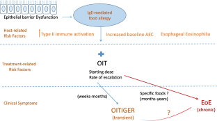 Eosinophil-Associated Gastrointestinal Manifestations During OIT.