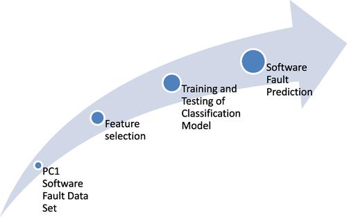 Scientific programming using optimized machine learning techniques for software fault prediction to improve software quality