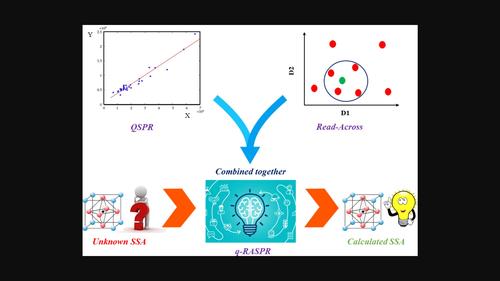 A machine learning q-RASPR approach for efficient predictions of the specific surface area of perovskites.