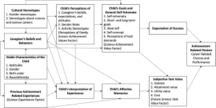 Family Science Experiences’ Influence on Youths’ Achievement Value, Perceived Family Value, and Future Value of Science