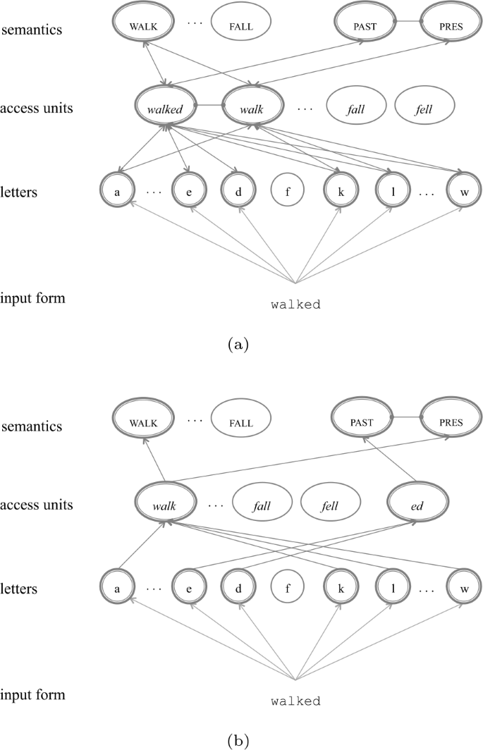 A discriminative information-theoretical analysis of the regularity gradient in inflectional morphology