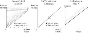 Methods for Improving and Evaluating the Performance of Unstructured CFD Algorithms