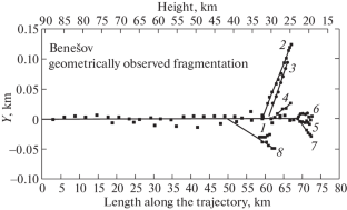 The Effect of Ballistic Parameters of Meteoroids on Their Destruction in the Earth’s Atmosphere