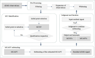 A New EMG Decomposition Framework for Upper Limb Prosthetic Systems