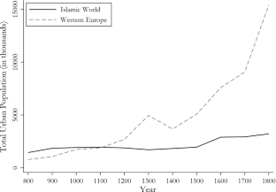 Culture, institutions and the long divergence