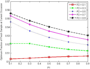 Evaluating the Effect of Measurement Error Under Randomized Response Techniques of the Sensitive Variable in Successive Sampling