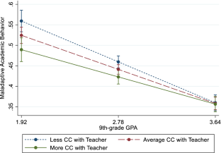 Having Someone to Talk: A Buffer Against Maladaptive Academic Behavior During Adolescence?