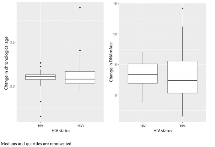 Persistent accelerated epigenetic ageing in a longitudinal cohort of vertically infected HIV-positive adolescents.