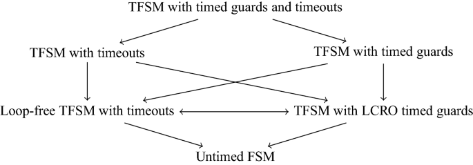 Equivalence checking and intersection of deterministic timed finite state machines