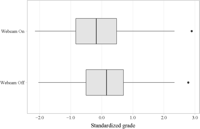 Academic dishonesty and monitoring in online exams: a randomized field experiment