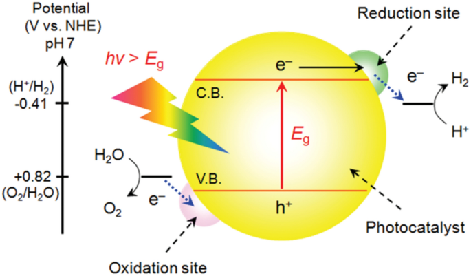 Recent Advances in Semiconductor Heterojunctions and Z-Schemes for Photocatalytic Hydrogen Generation