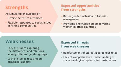 Gender research in Japanese coastal fisheries