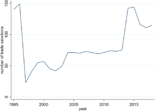 The Ripple Effect of Sanctions: Exploring the Impact on Global Value Chains Using a Gravity Model