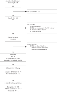 Heart 2 Heart: Pilot Study of a Church-Based Community Health Worker Intervention for African Americans with Hypertension.