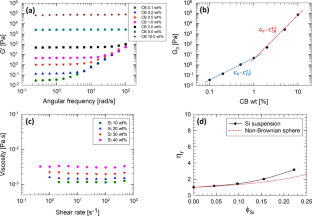 Rheological behavior and microstructure formation of Si/C anode slurries for Li-ion batteries