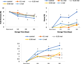 Physiological effects of melatonin on polyphenols, phenolic compounds, organic acids and some quality properties of peach fruit during cold storage