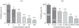 Synergistic Effects of Taurine and Cisplatin on Lung Cancer Cells (A549)