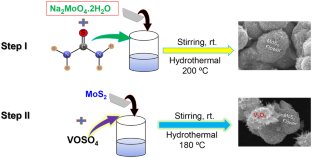 Efficient MoS2/V2O5 Electrocatalyst for Enhanced Oxygen and Hydrogen Evolution Reactions