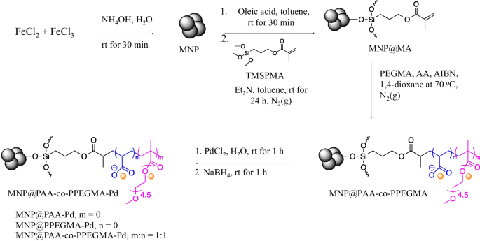 Anionic polymer-coated magnetic nanocomposites for immobilization with palladium nanoparticles as catalysts for the reduction of 4-nitrophenol