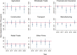 Impact of extratropical cyclones, floods, and wildfires on firms’ financial performance in New Zealand