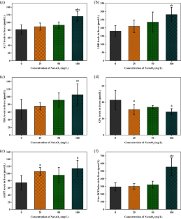 The Role of BNIP3 and Blocked Autophagy Flux in Arsenic-Induced Oxidative Stress-Induced Liver Injury in Rats.