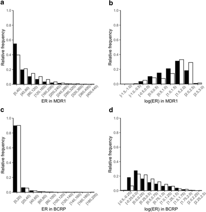 Ensemble Machine Learning Approaches Based on Molecular Descriptors and Graph Convolutional Networks for Predicting the Efflux Activities of MDR1 and BCRP Transporters.