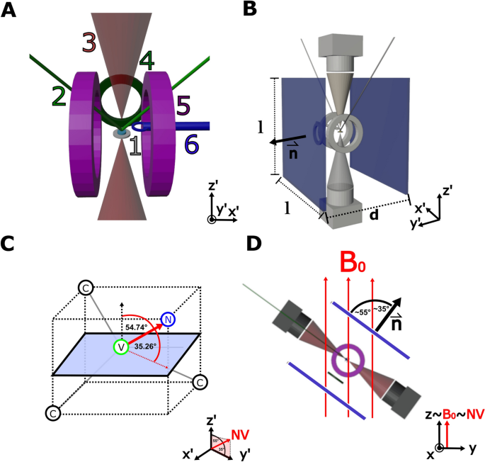 Optimal bi-planar gradient coil configurations for diamond nitrogen-vacancy based diffusion-weighted NMR experiments.