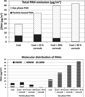 Emission of Polycyclic Aromatic Hydrocarbons from Co-combustion of Coal and Corncob