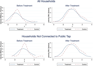 The unintended effect of piped water at home on childhood overweight rate: experimental evidence from urban Morocco