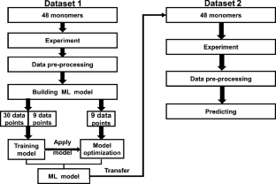 The use of machine learning to predict the effects of cryoprotective agents on the GelMA-based bioinks used in extrusion cryobioprinting