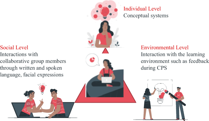 How multiple levels of metacognitive awareness operate in collaborative problem solving